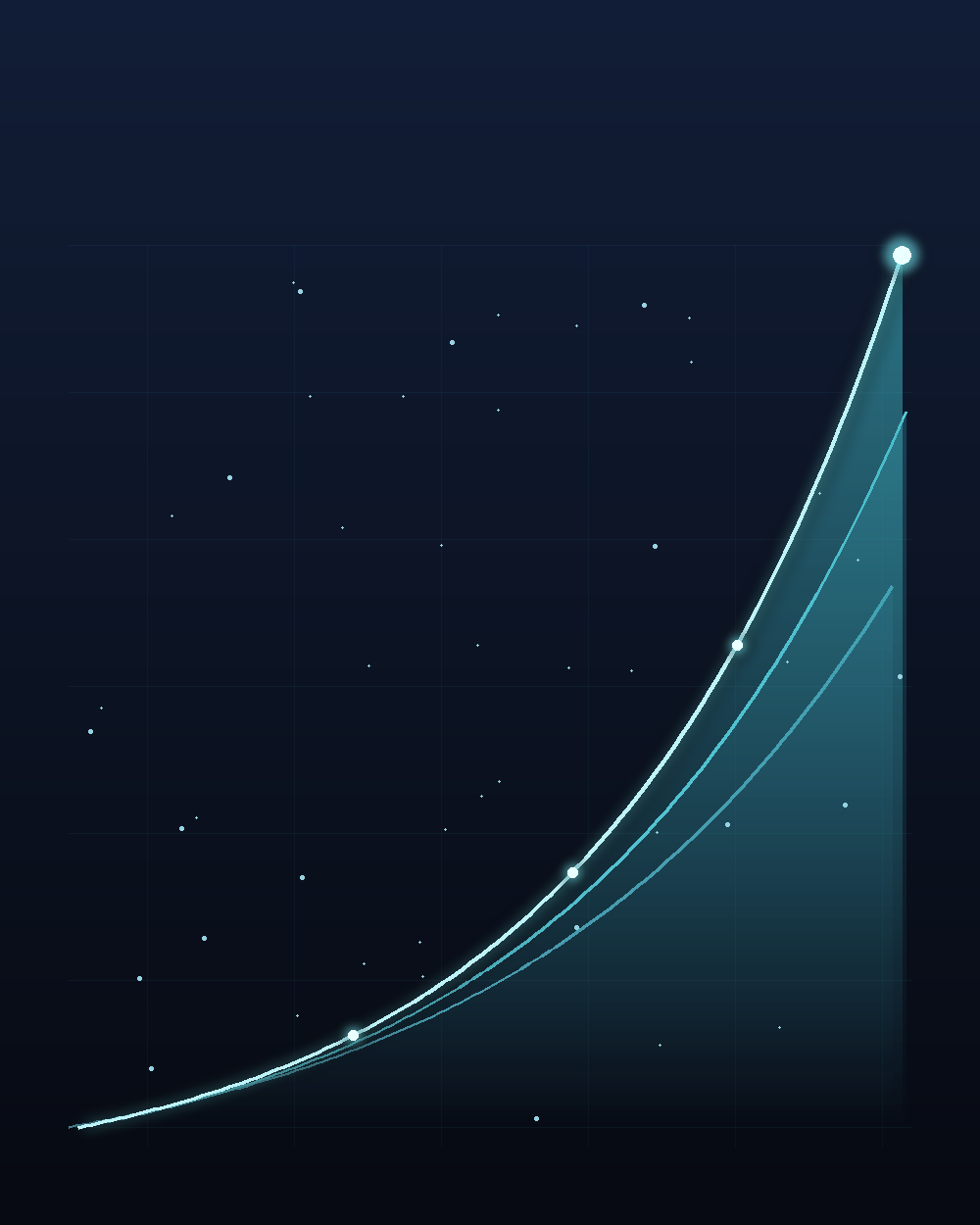 Layered compounding growth curve