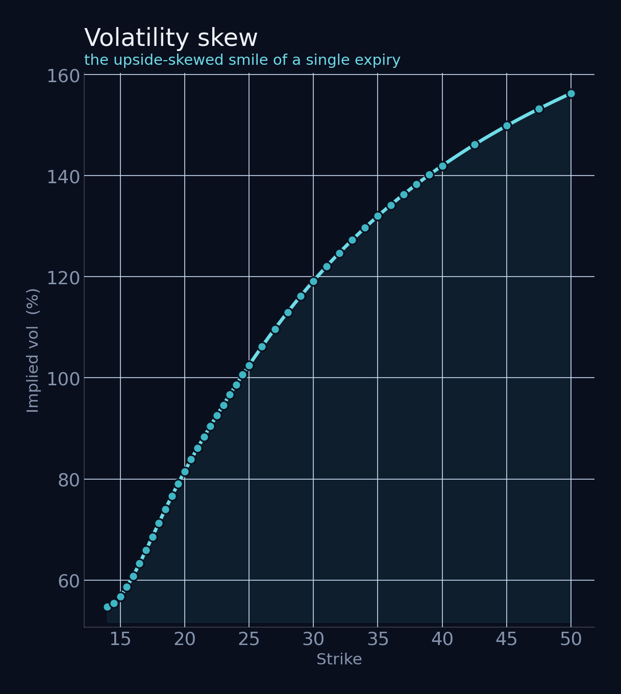 Volatility skew chart: implied vol rising across strikes