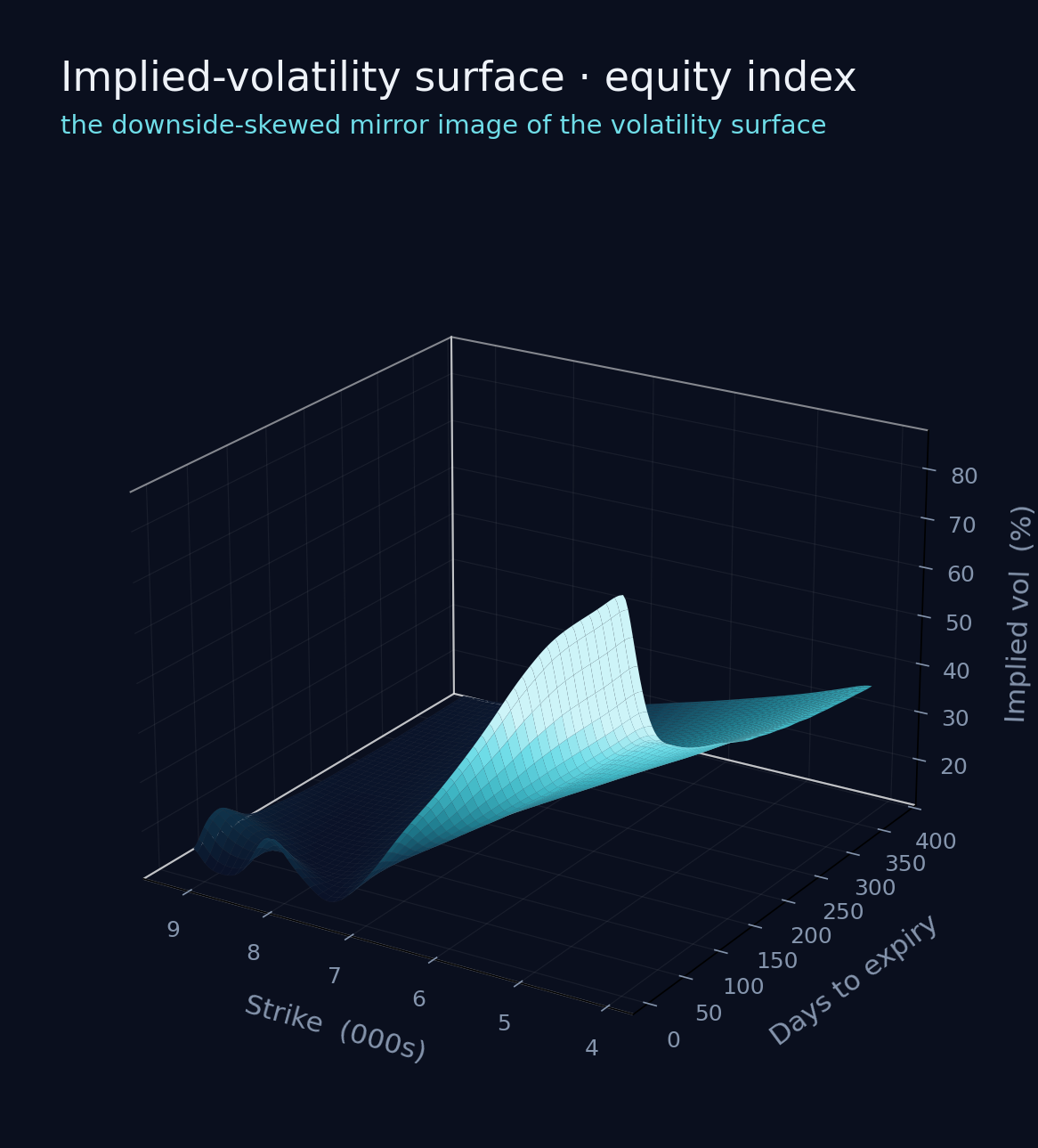 3D implied-volatility surface for an equity index, showing downside skew