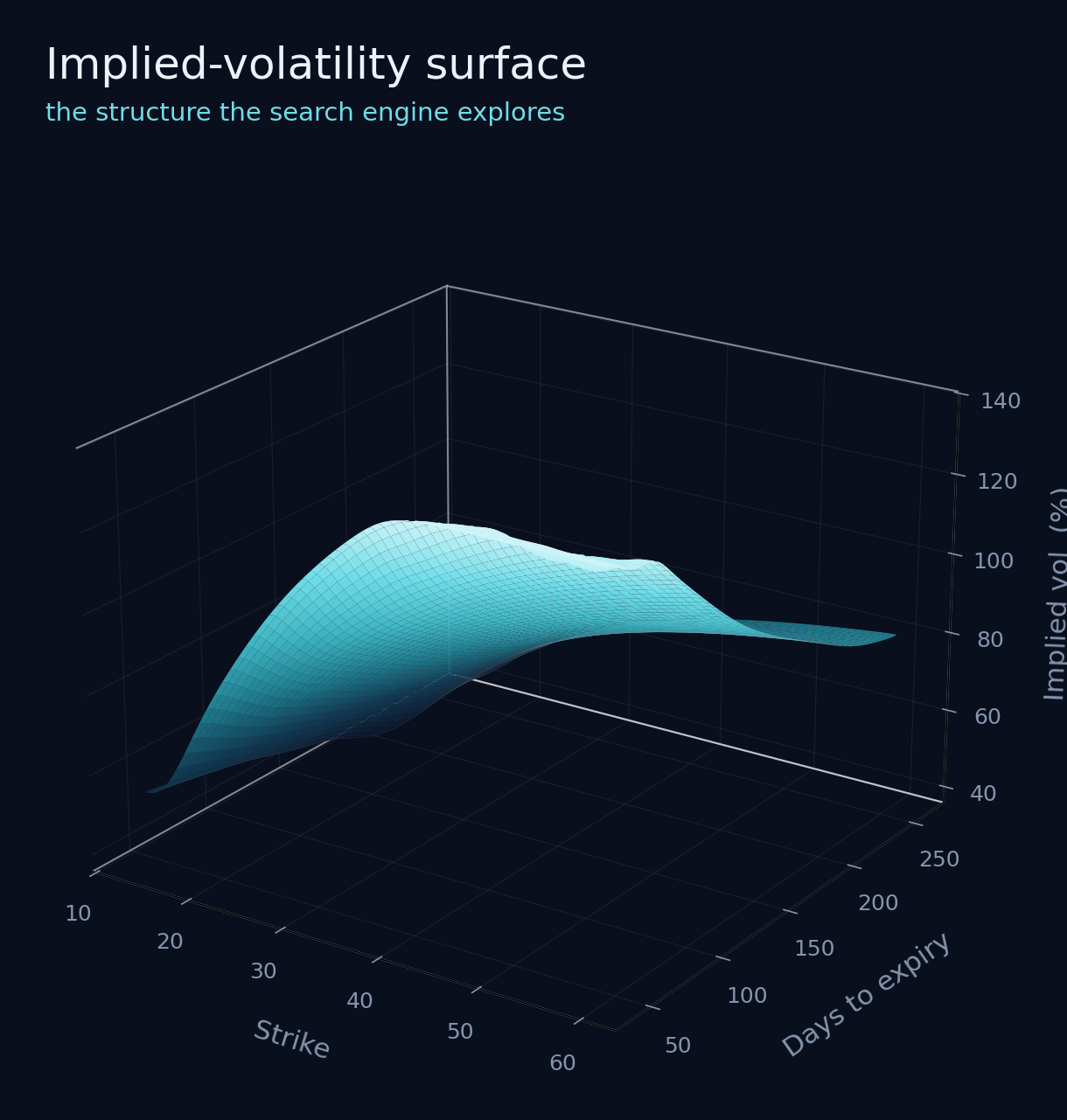 3D implied-volatility surface