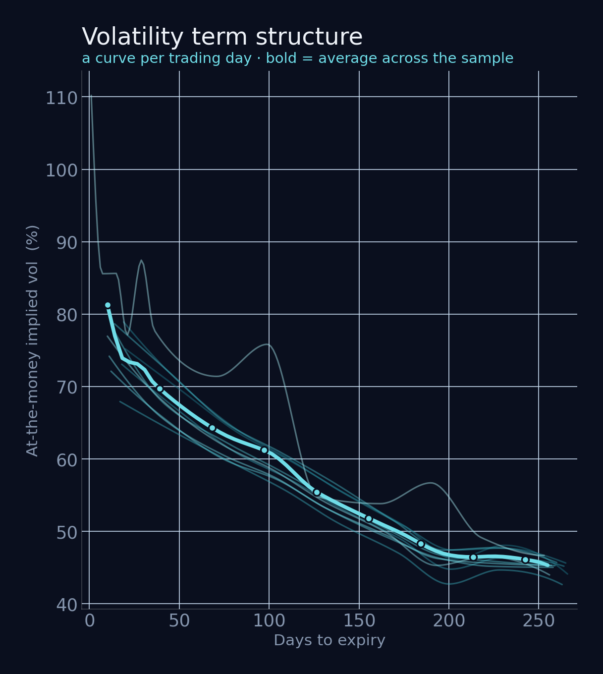 Volatility term structure chart: implied vol falling with days to expiry
